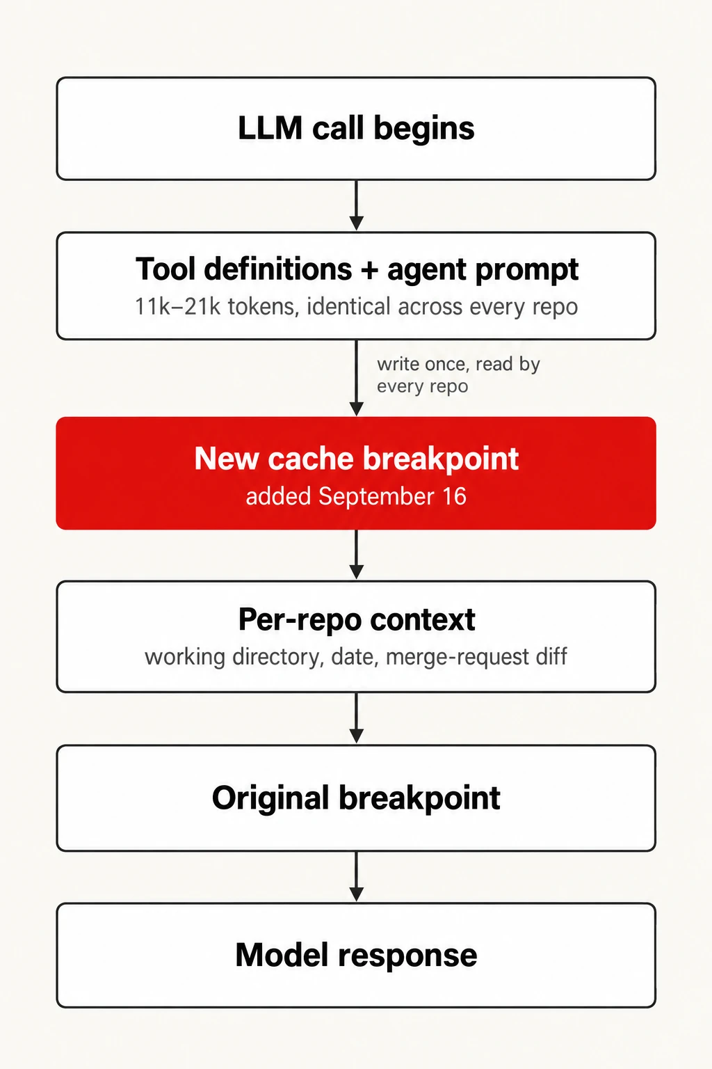 Fixing the shared prefix. Where Cloudflare moved the cache breakpoint