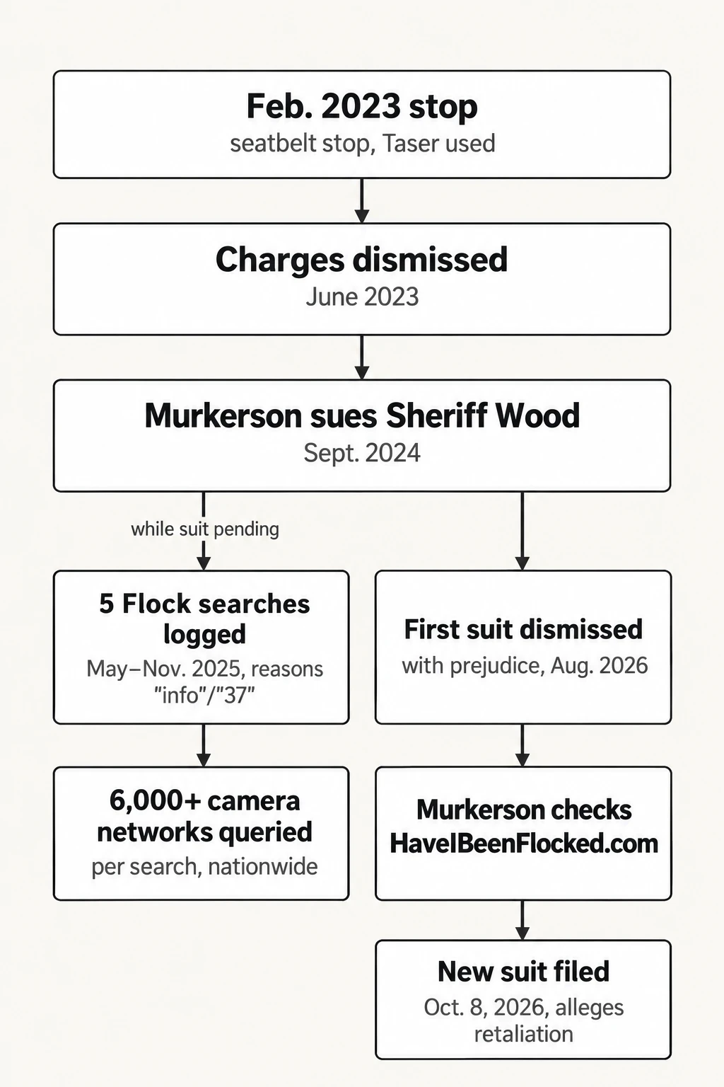 The sequence the complaint alleges. From a 2023 traffic stop to this month's retaliation suit