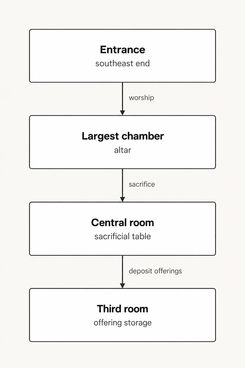 How the temple's three rooms worked. Interpreted ritual sequence through the 15-meter Balak Dere sanctuary