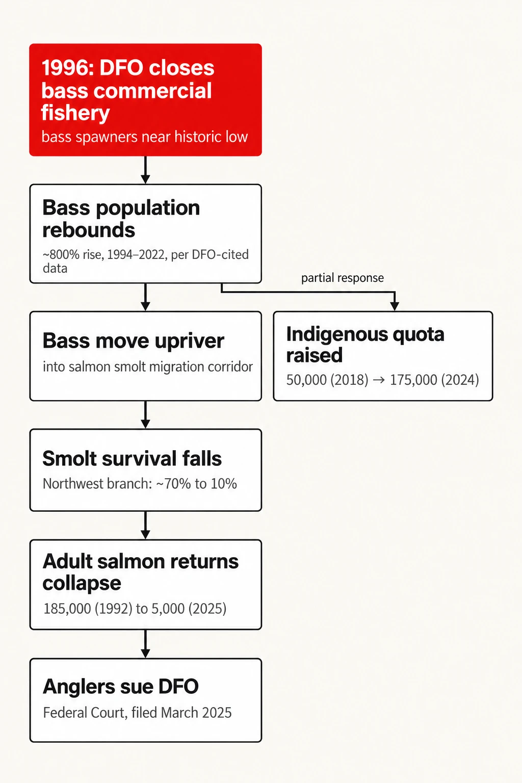 From closed fishery to crowded river. How the 1996 bass closure fed back into salmon predation, as described by DFO and angling groups