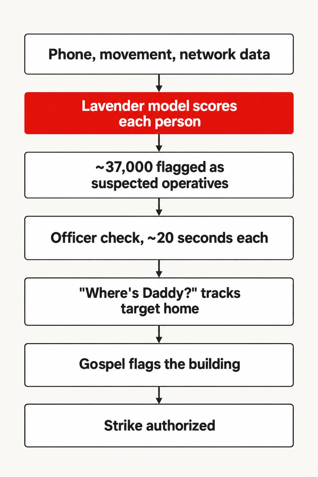How Lavender picked a target. The targeting pipeline described in 2024's Lavender reporting and echoed by NAZA's sources