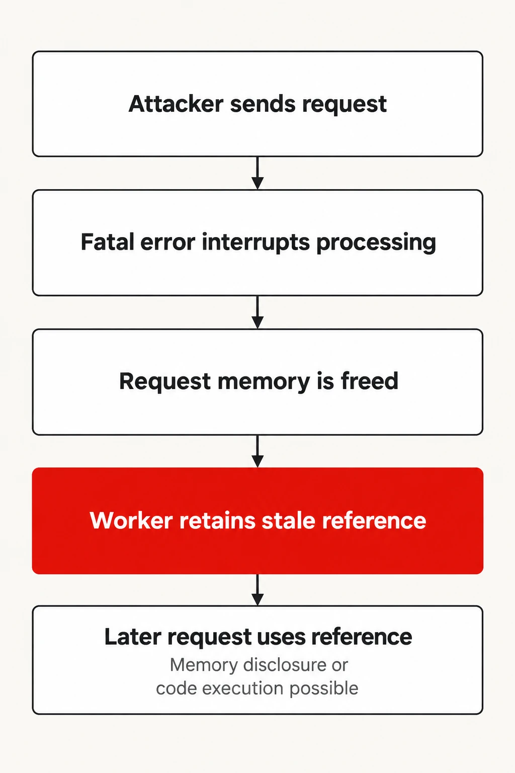 One request poisons another. A stale-state attack path described by PHP’s maintainers