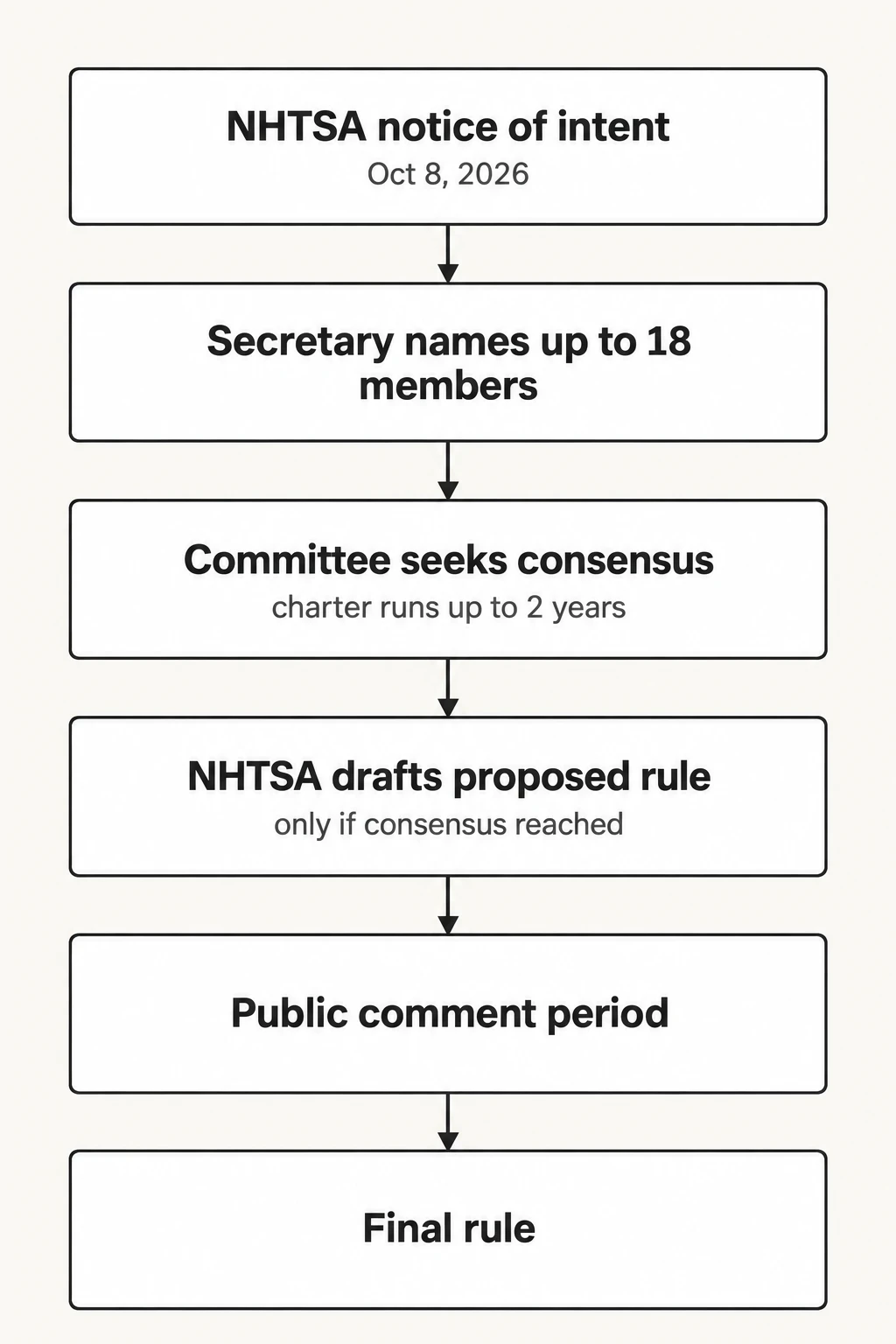 How negotiated rulemaking works. NHTSA's process for rewriting FMVSS 108