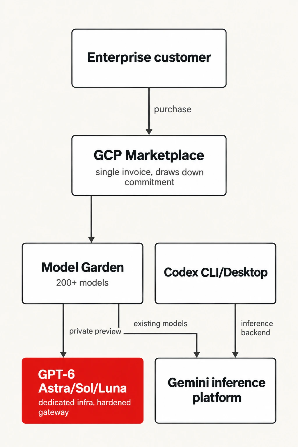 Routing GPT-6 through Google Cloud. Billing and inference paths for OpenAI models in Model Garden