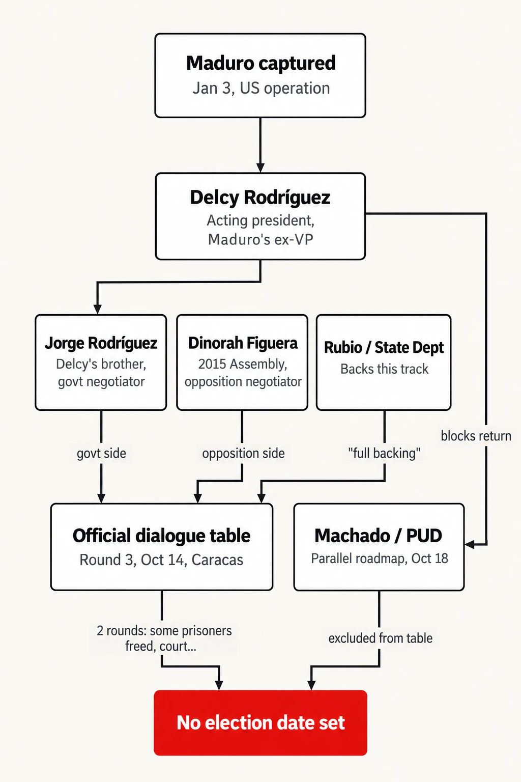 Two tracks, no shared date. Venezuela's parallel transition processes as of October 18, 2026