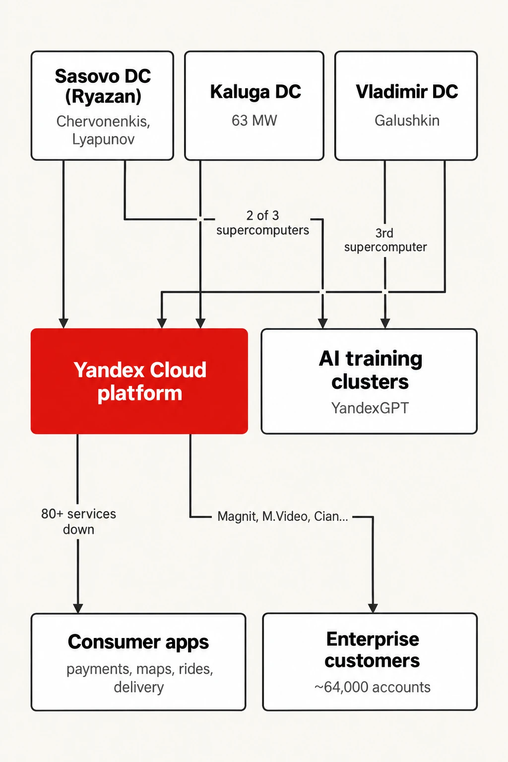 How one outage became eighty. Yandex's three struck sites feed one platform