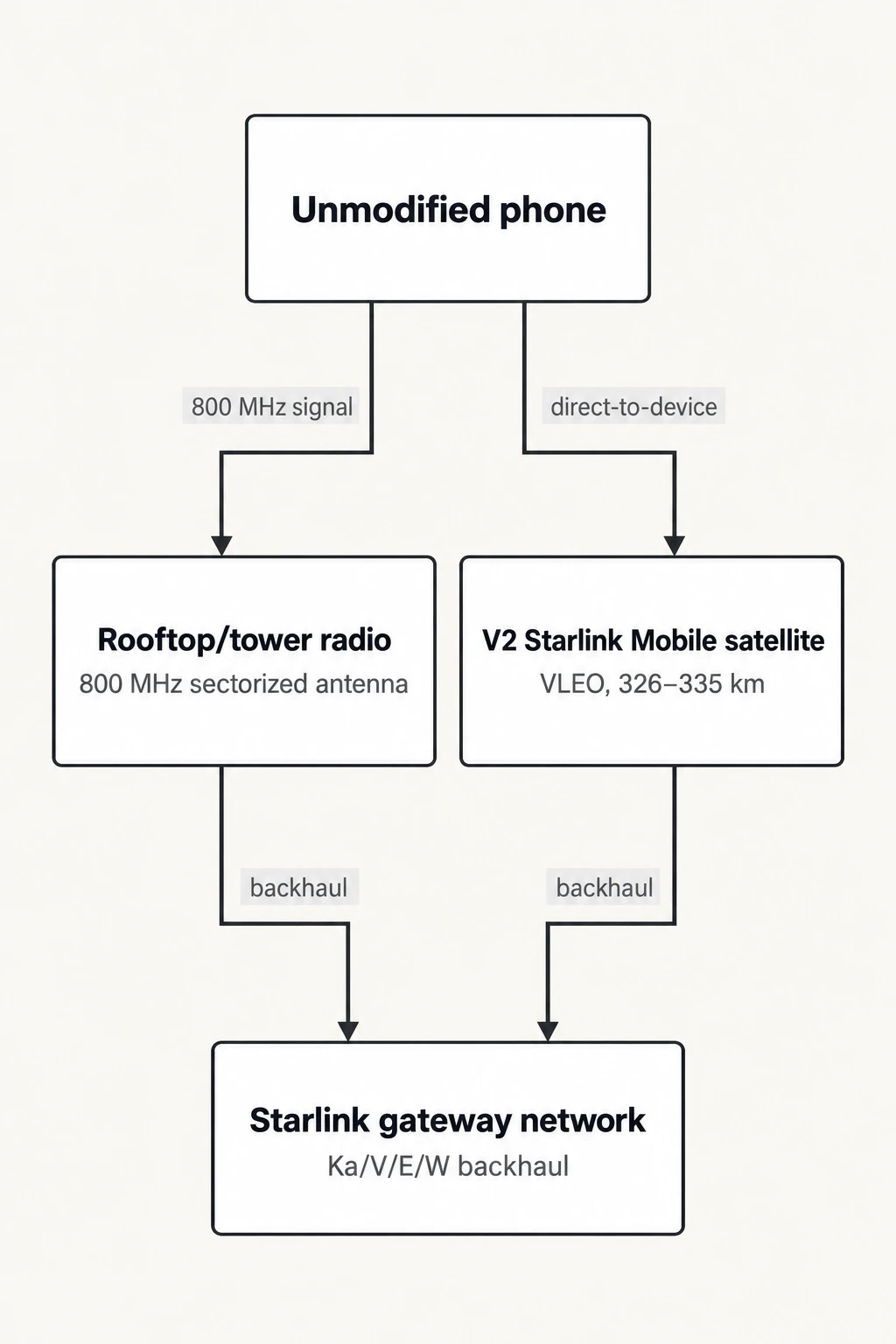 Two coverage layers, one gateway. How Starlink Mobile's filing describes reaching a phone