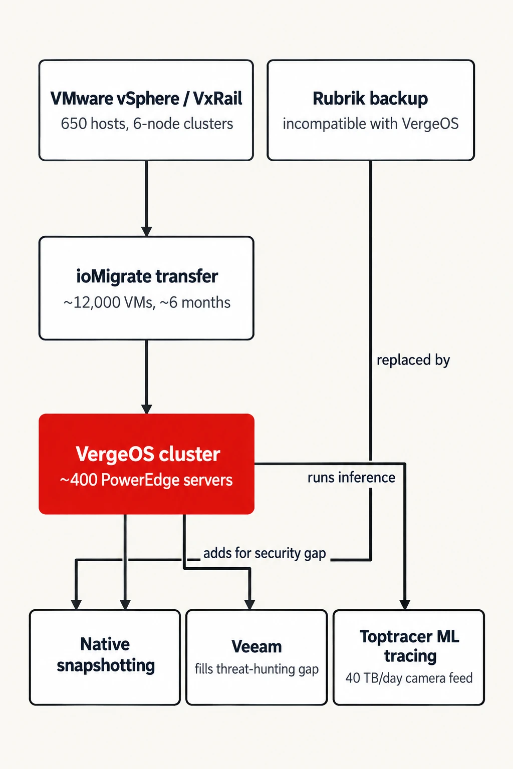 How Topgolf's stack changed. Simplified migration path, VMware to VergeOS