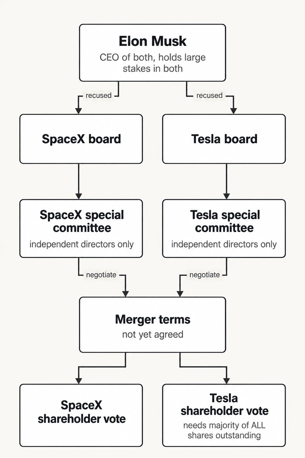 Who actually decides the merger. Governance process described by Musk on SpaceX's Q3 2026 earnings call