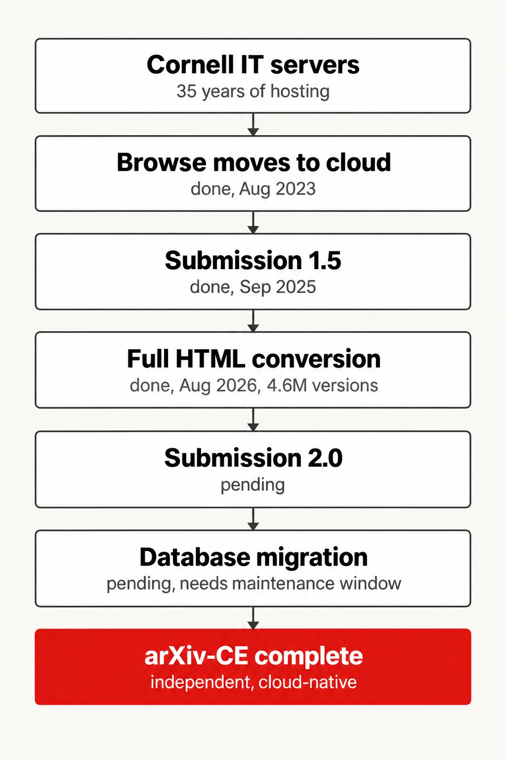 The arXiv-CE pipeline, piece by piece. Completed and pending stages of arXiv's migration off Cornell IT infrastructure