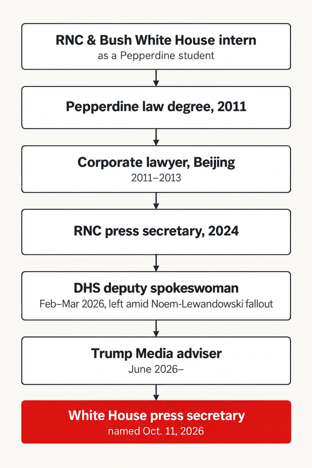 One career, seven stops inside Trumpworld. Katie Zacharia's path to the White House podium