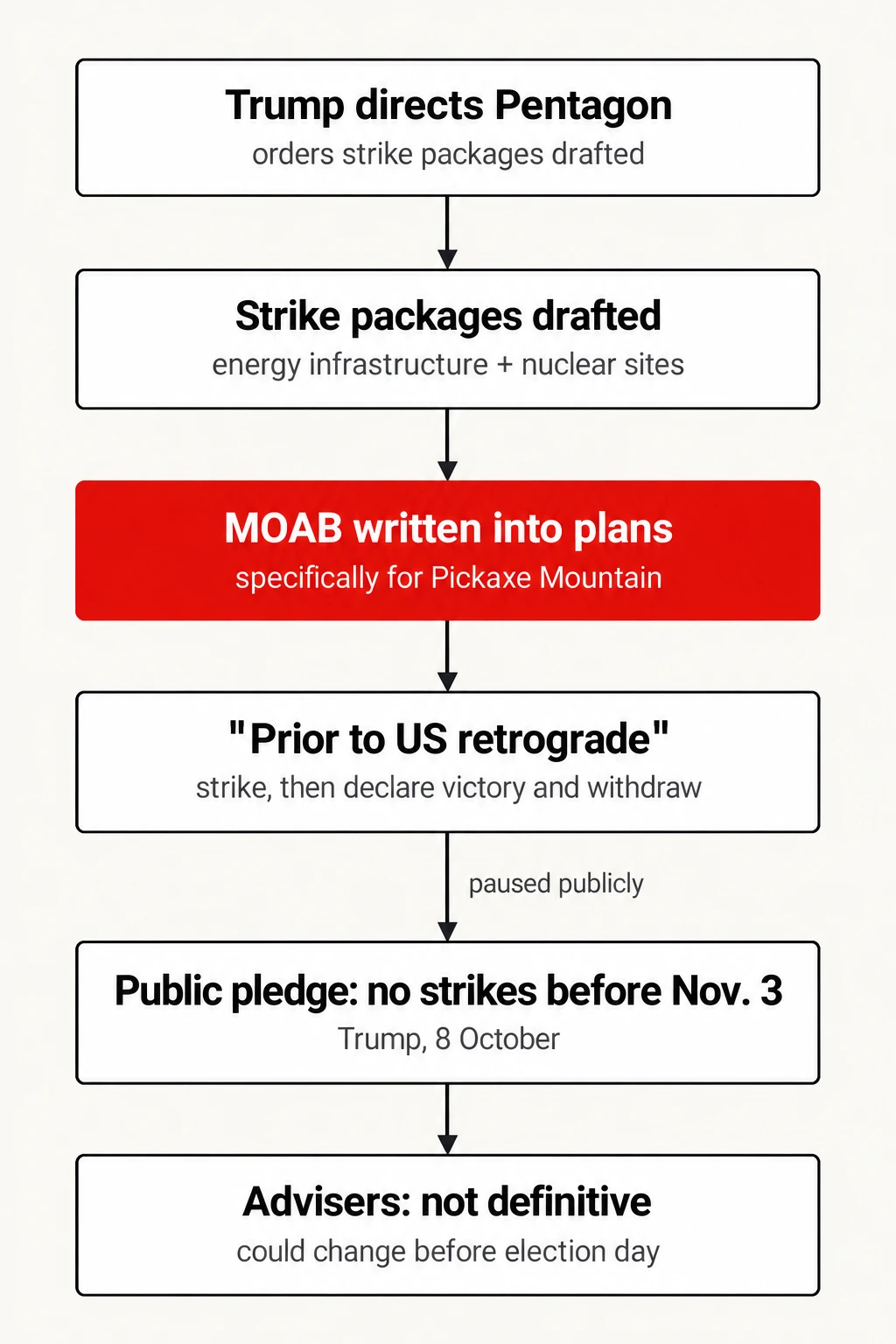 How a MOAB strike on Iran would be ordered. Planning chain described to CNN by US officials