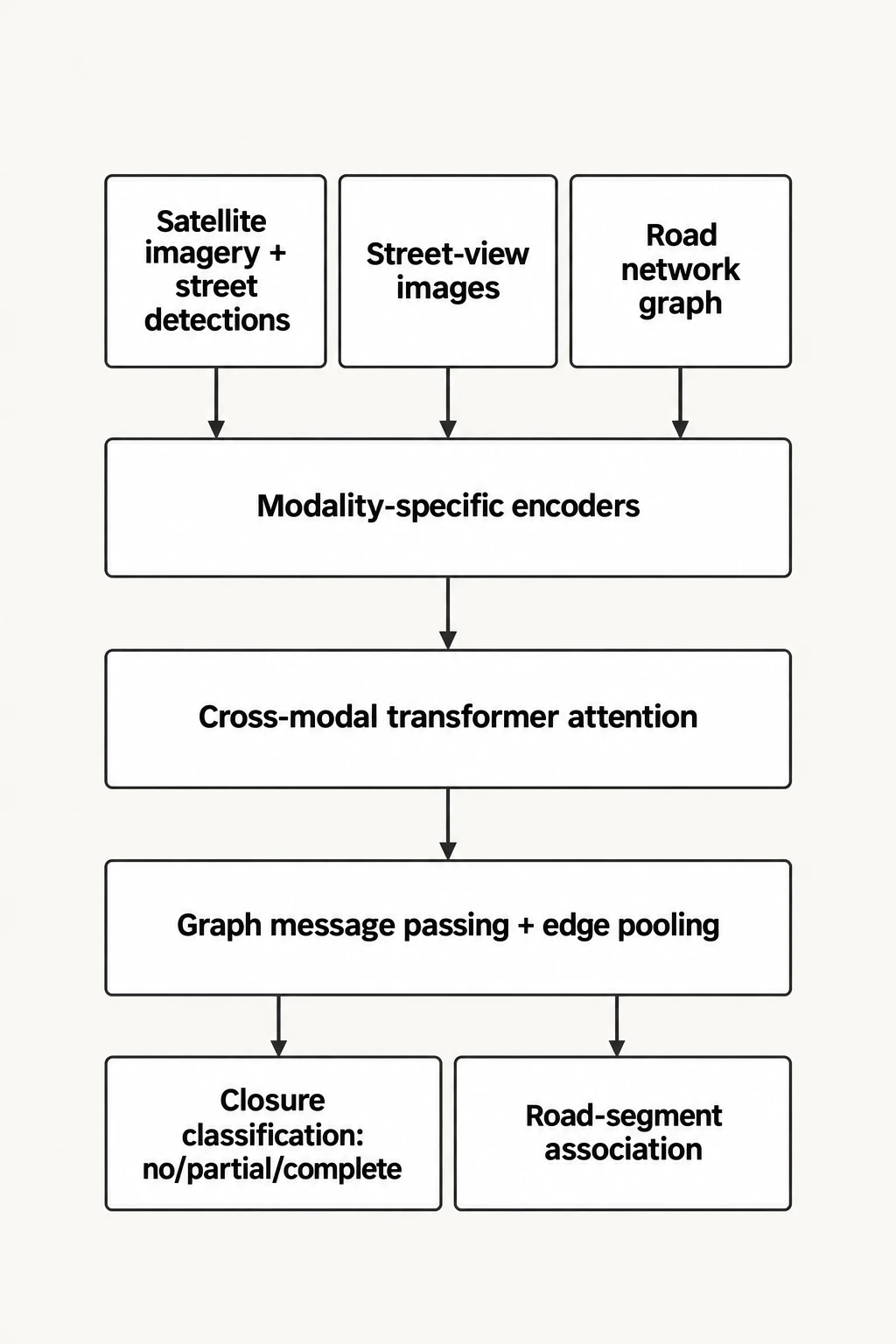 How the closure model combines its inputs. Architecture described in Amazon's SIGSPATIAL 2026 paper
