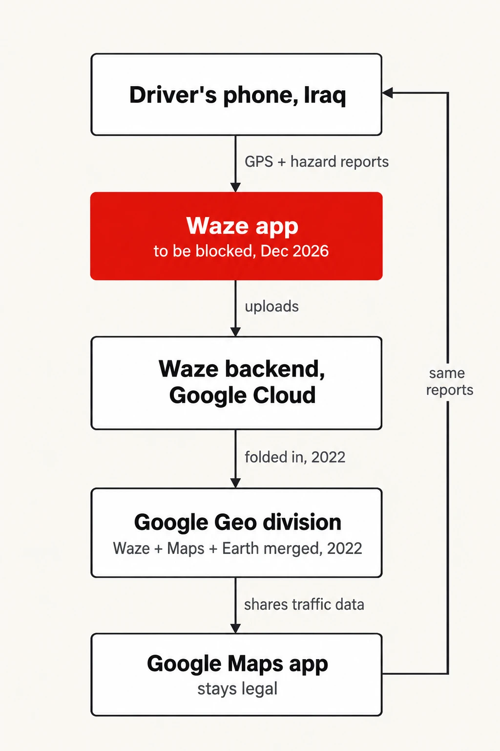 Banning one app, not its twin. How a Waze report in Iraq still reaches Google Maps