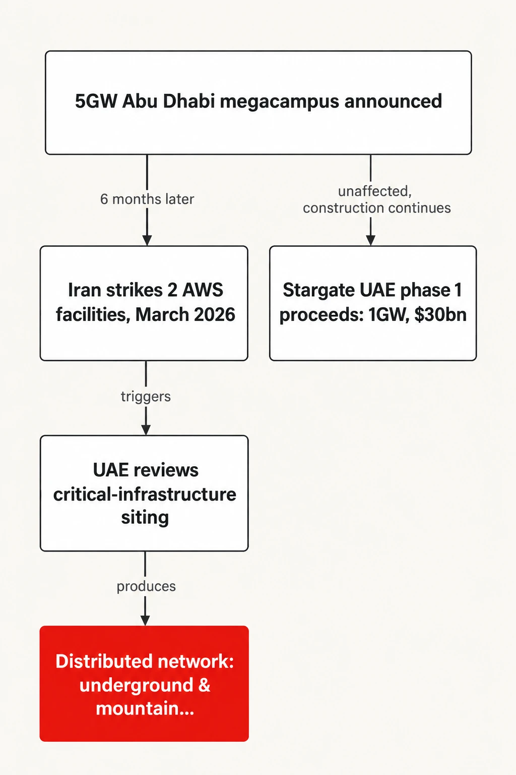 How the UAE redesigned a 5GW buildout. After Iran's March strikes on nearby AWS sites