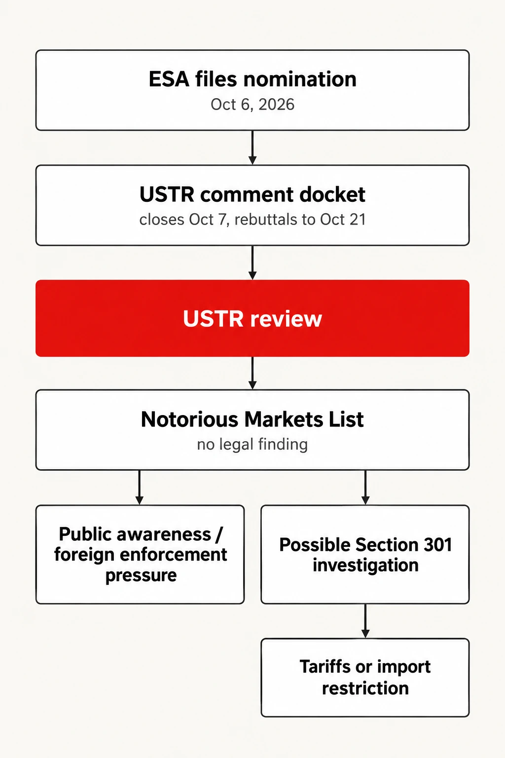 How a USTR piracy nomination moves. The path from a rightsholder's filing to possible trade action