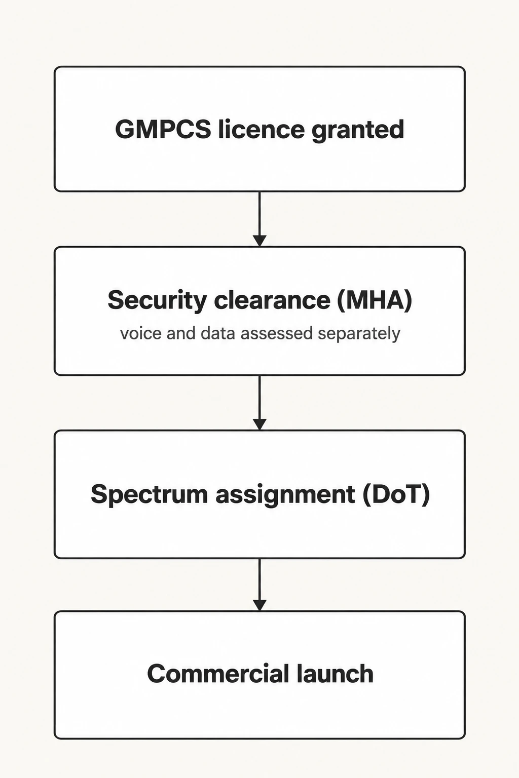 India's satellite-broadband approval pipeline. Every step applies to all three licensed operators, per India's Ministry of Communications