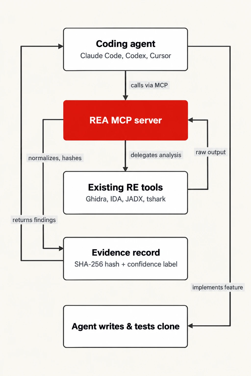 How REA turns a target into a clone. The orchestration path from agent prompt to rebuilt feature