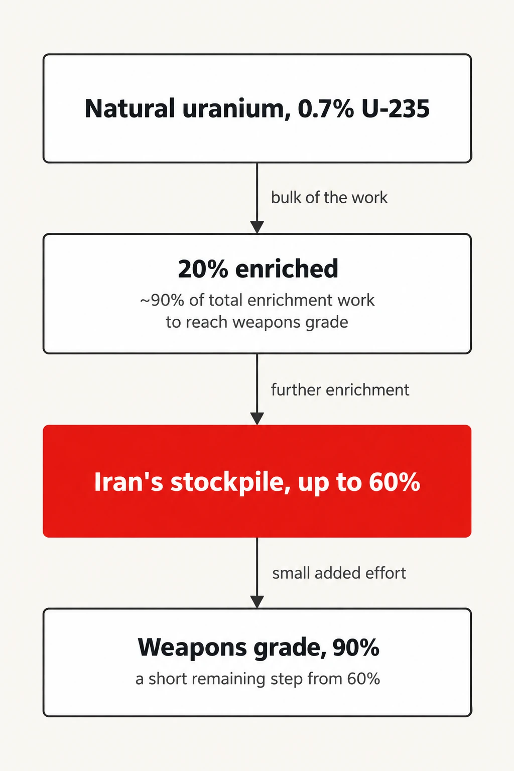 Why 60% enrichment worries Washington. Each stage needs less added separative work than the one before it