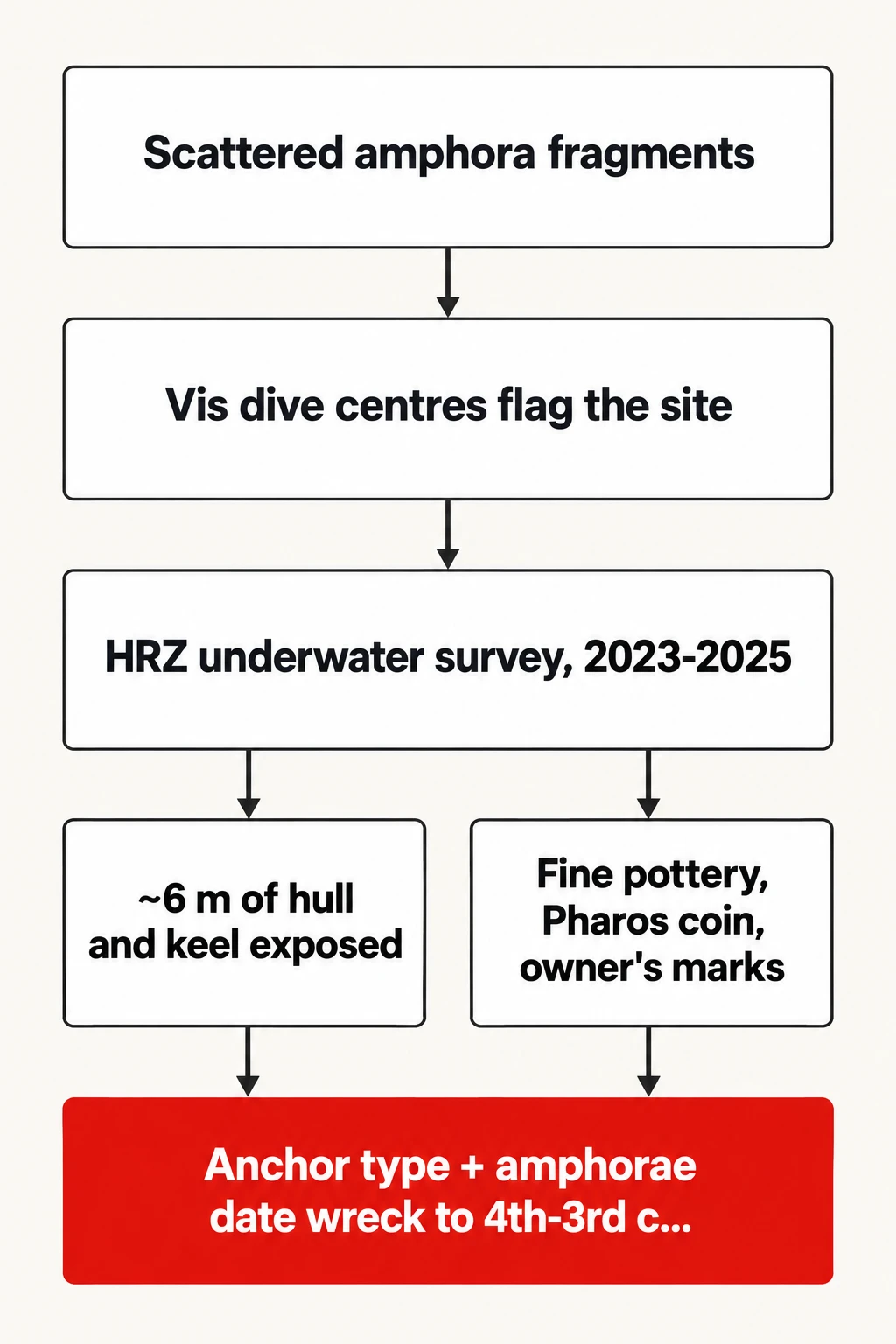From a few fragments to a dated wreck. How the Gnjilna hull investigation proceeded, 2023-2025