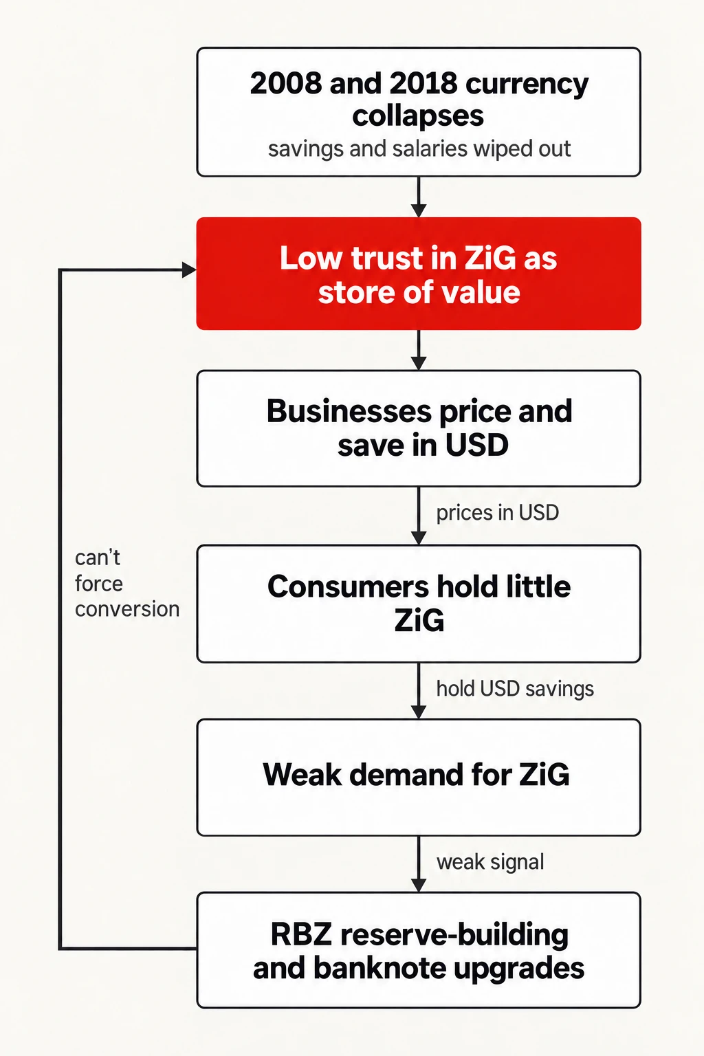 The trust cycle the RBZ can't price its way out of. How past currency failures feed current ZiG avoidance, per Al Jazeera's reporting from Harare