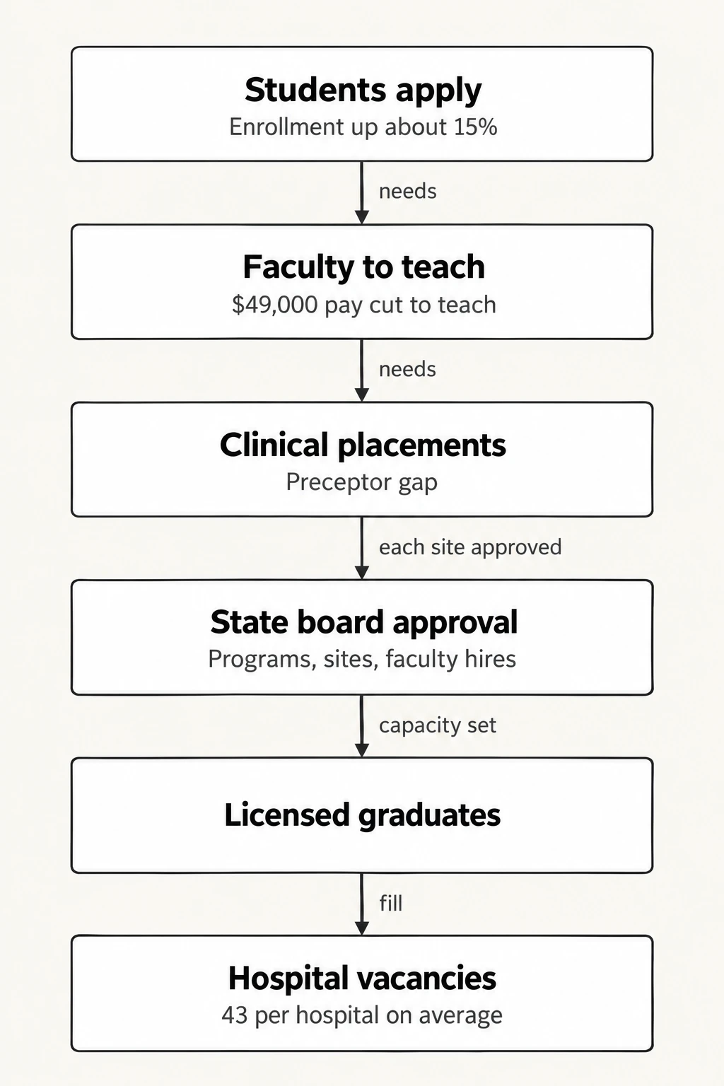 Where the nursing pipeline narrows. The checkpoints between student demand and a filled hospital vacancy, as described by Forbes
