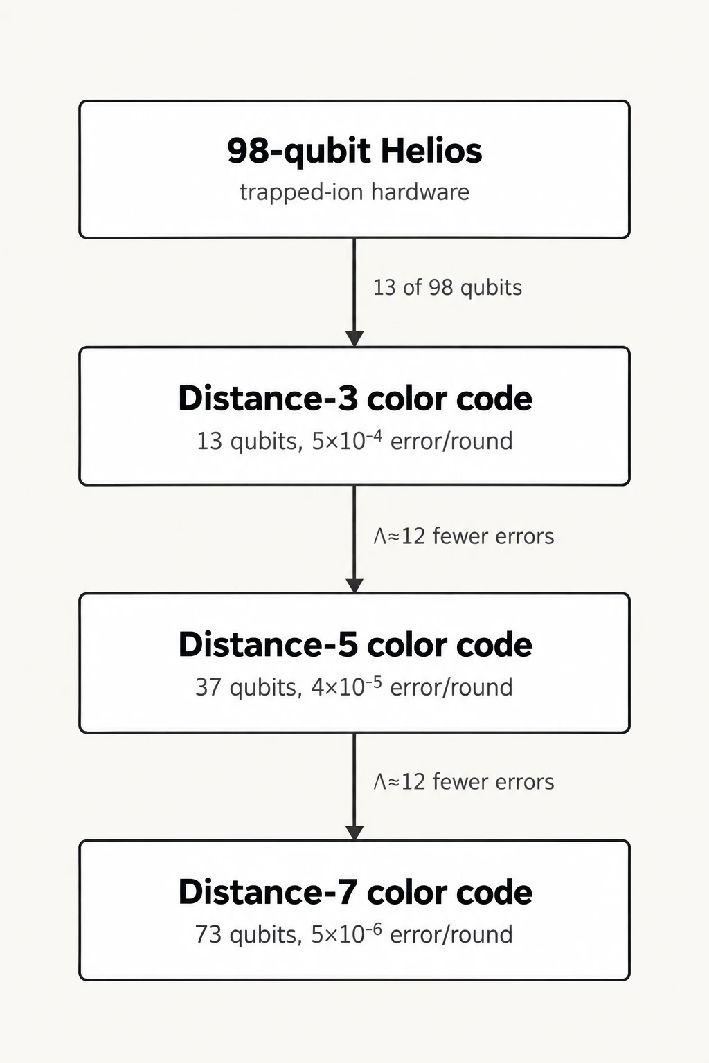 Scaling one logical qubit. How adding hardware qubits cut the error rate, Helios memory test