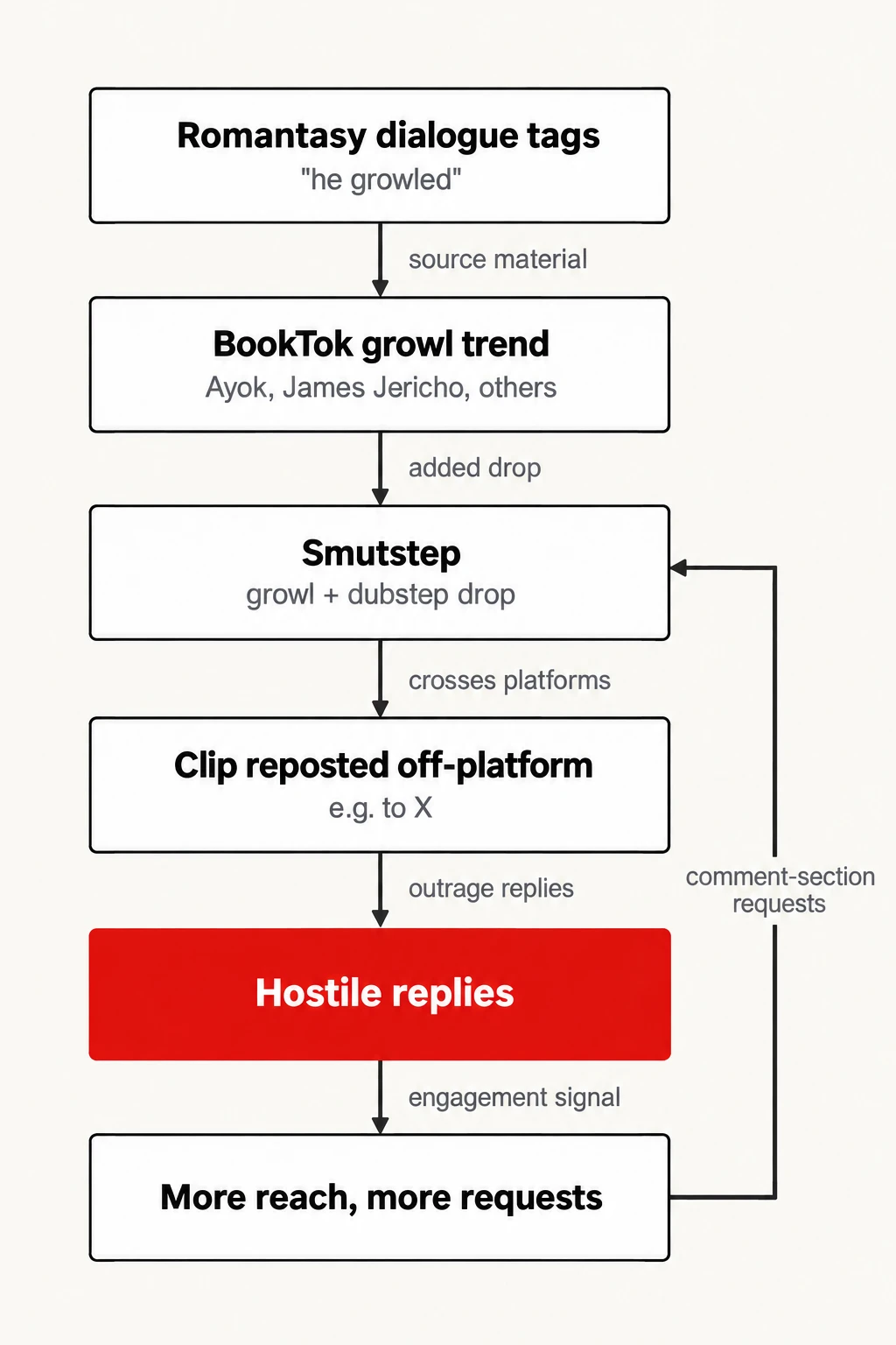 How outrage feeds the genre. The loop from a reposted clip to more smutstep demand