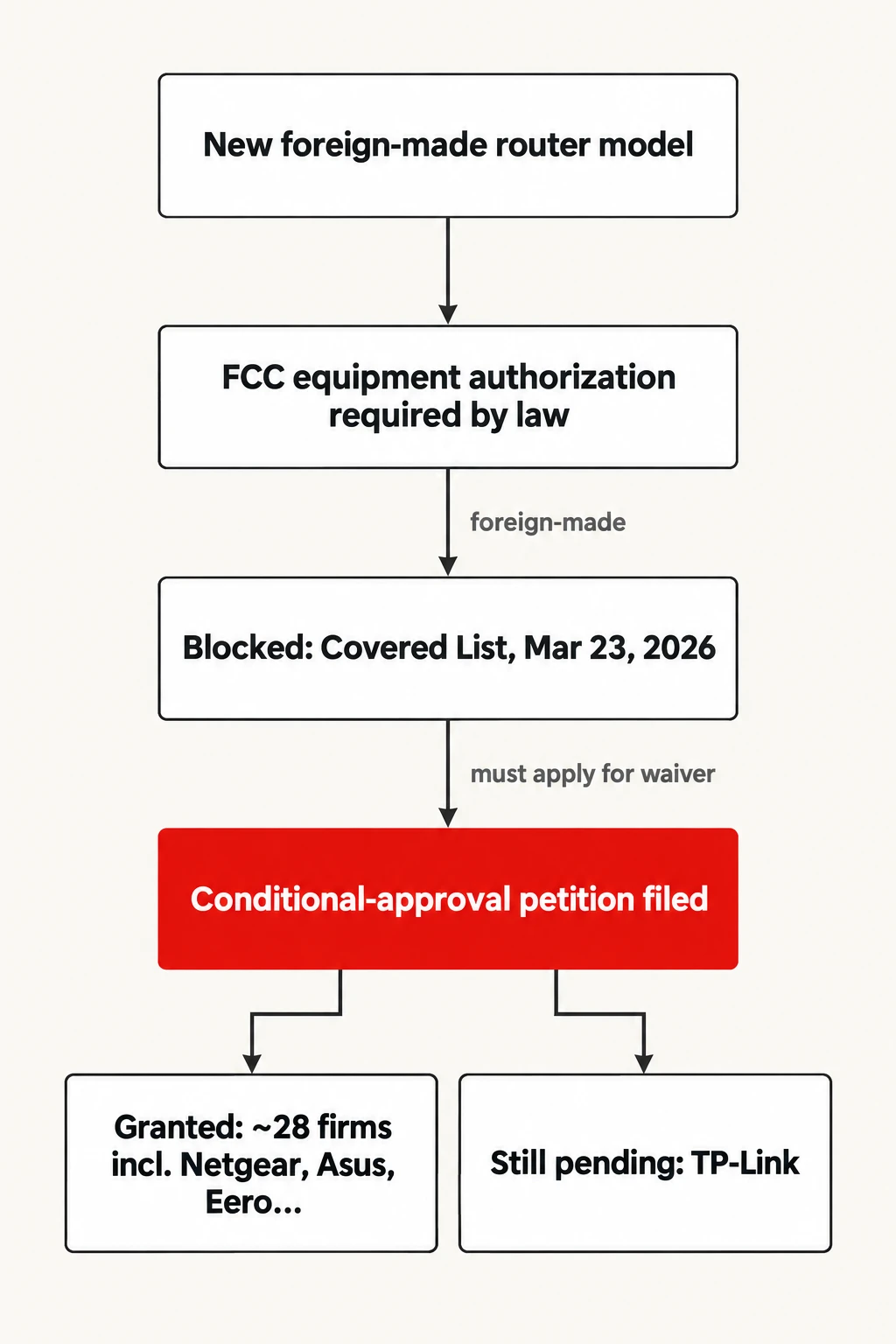 How the router ban's exemption process works. Based on the FCC's March 2026 Covered List order