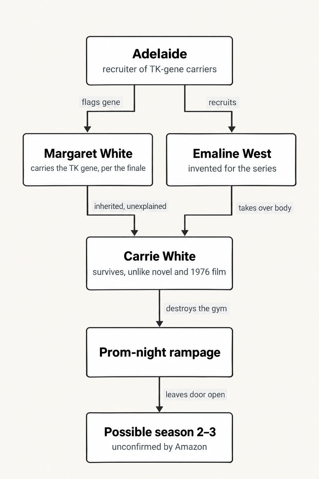 How the finale rewires the ending. Flanagan's additions to King's story, per the show's ending