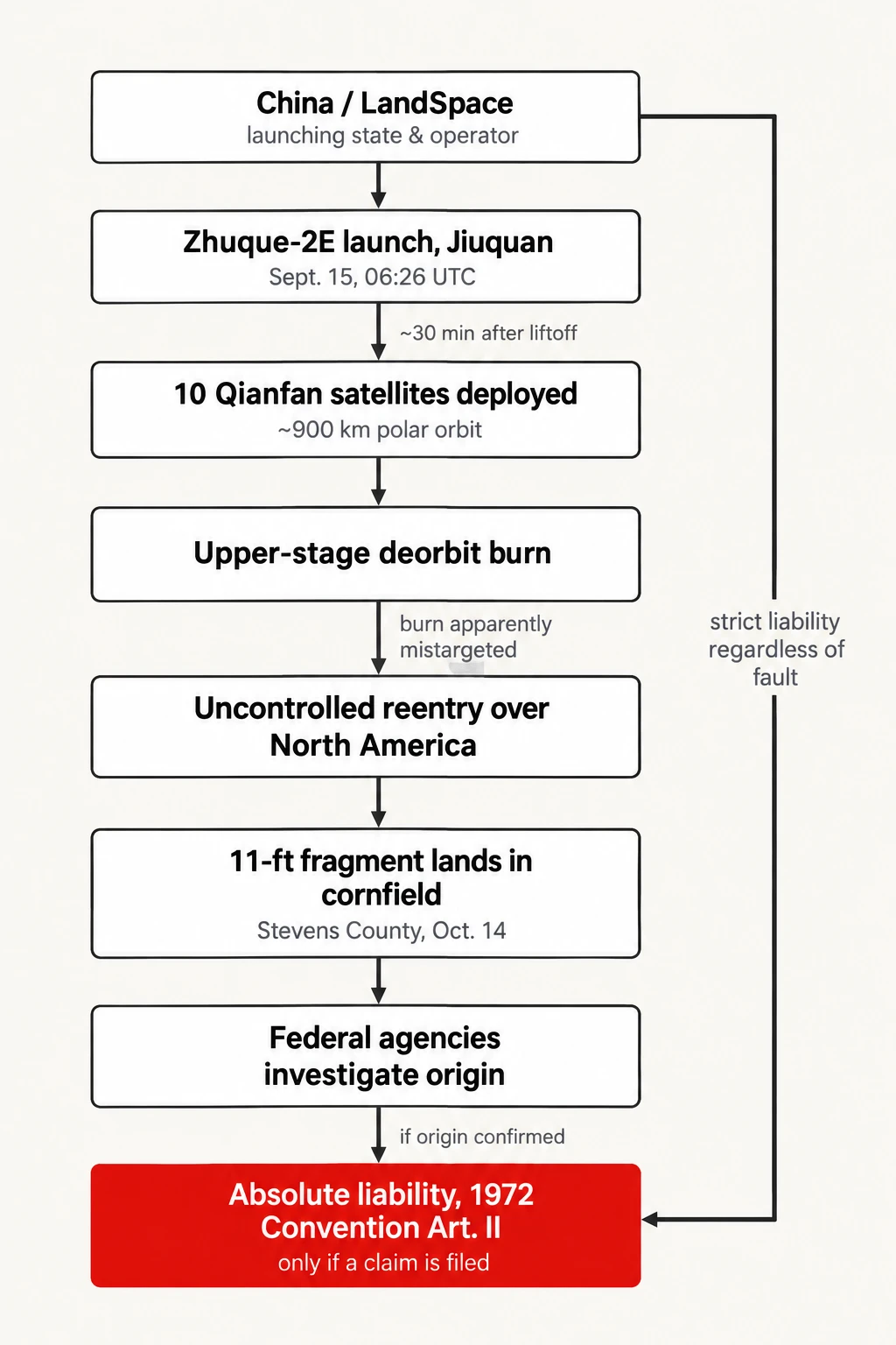 From launch pad to liability claim. How a Zhuque-2E stage ends up over Stevens County, and who would be on the hook