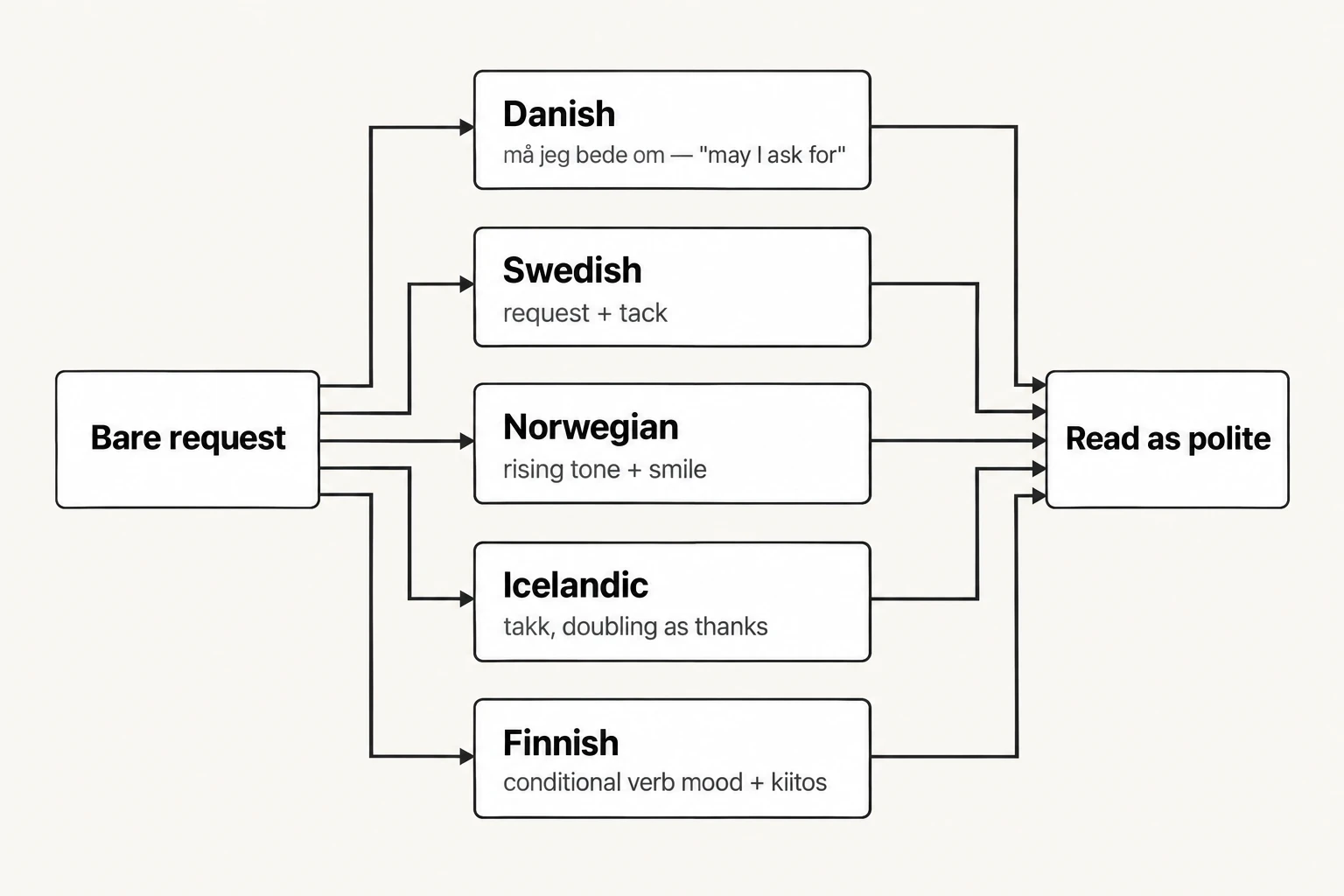 Five Nordic fixes for one English word. How "please" gets rebuilt across the Nordic languages, per the BBC's reporting