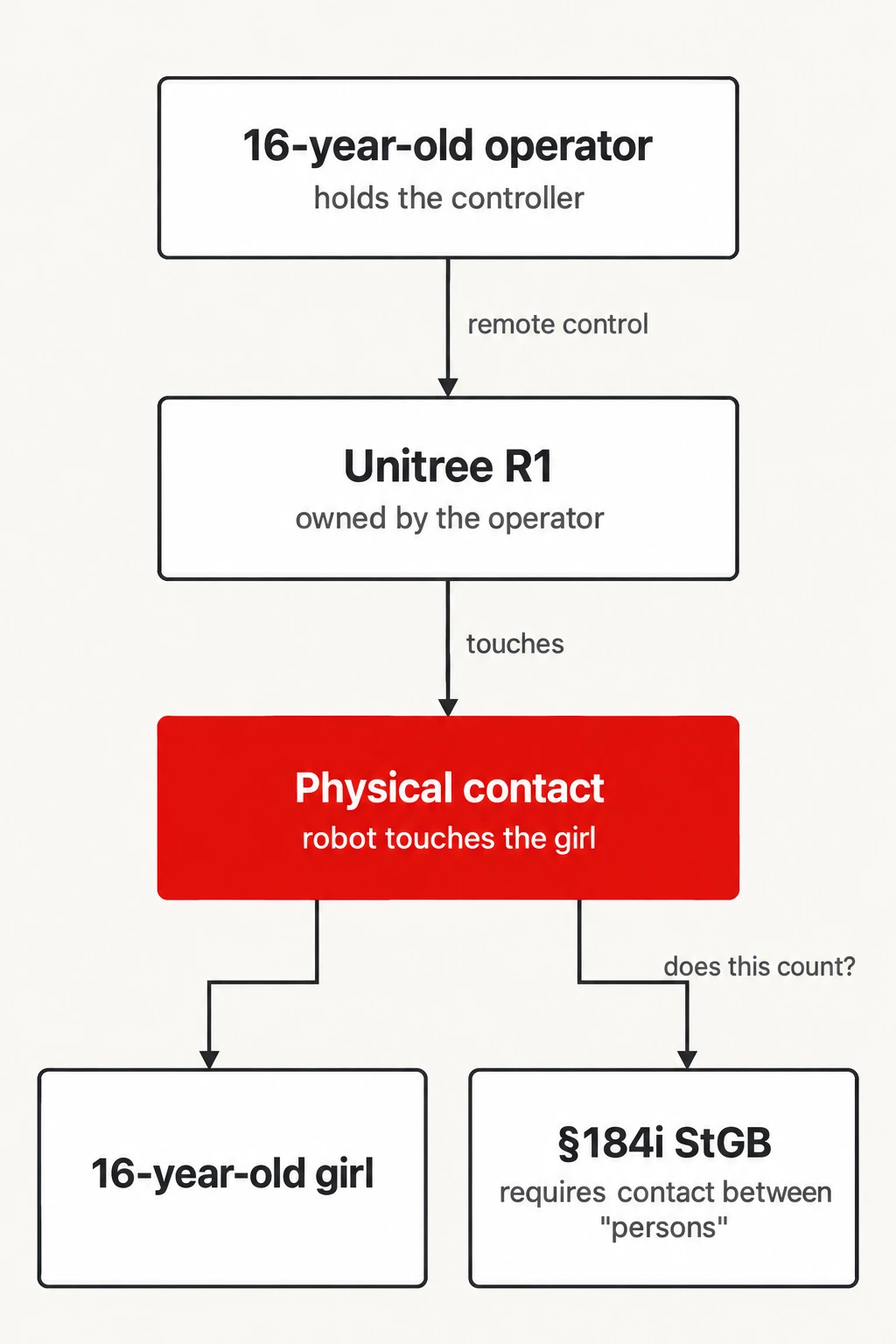 Who touches whom. The chain German prosecutors have to establish under §184i StGB