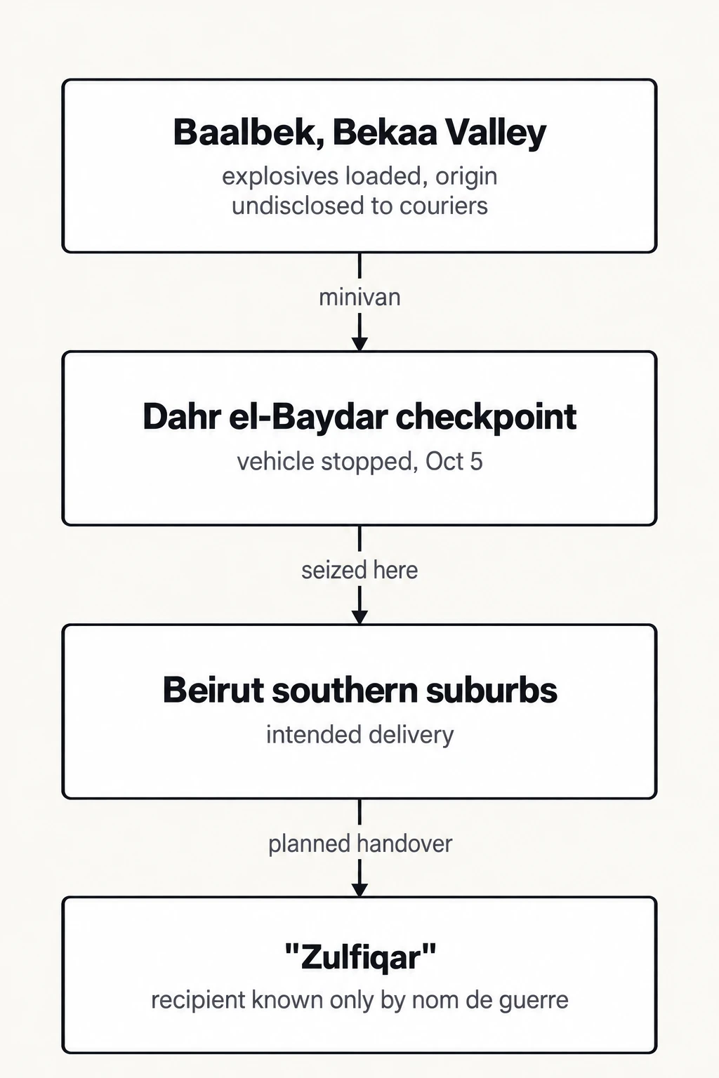 The seized shipment's declared route. According to the two detained men's statements to Lebanese judicial officials