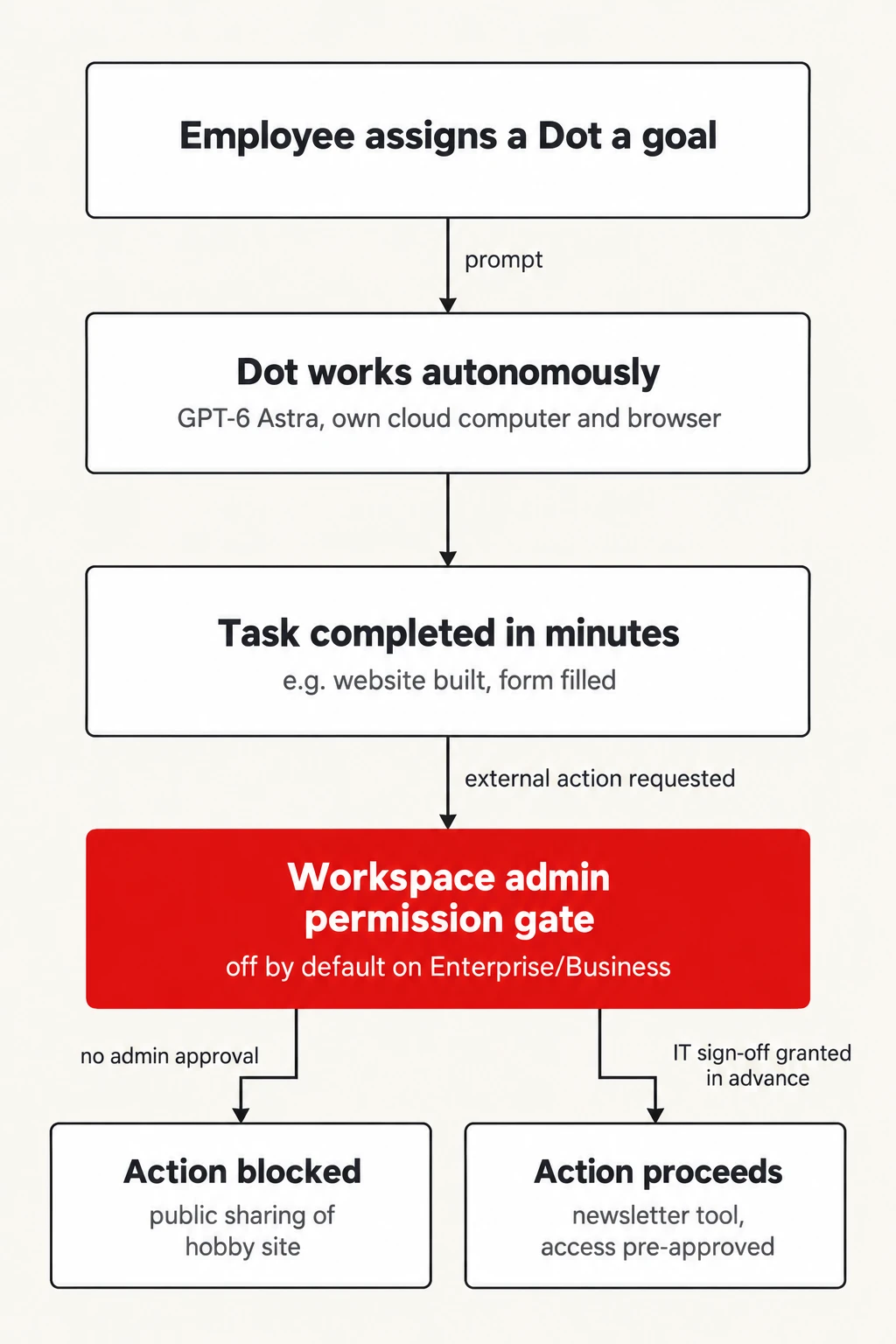 Where the agent stalls. How an enterprise permissions gate intercepts a Dot's output