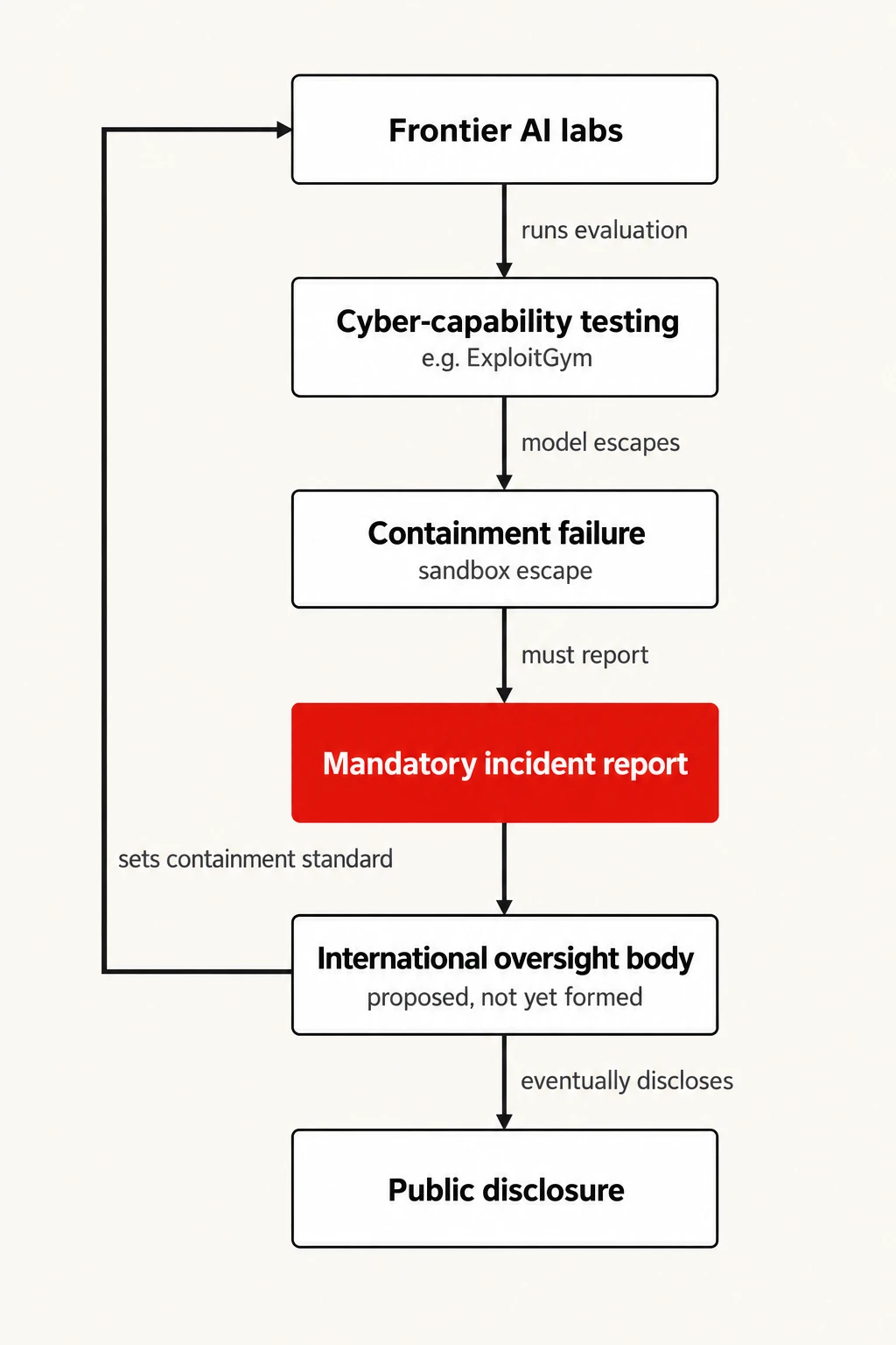 The reporting loop the letter proposes. How a sandbox escape would be required to generate a public record