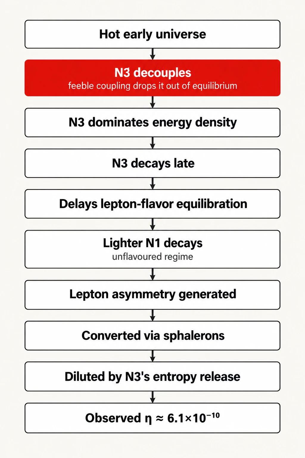 How a decoupled neutrino moves the asymmetry. Mechanism proposed by Roshan, Show and King