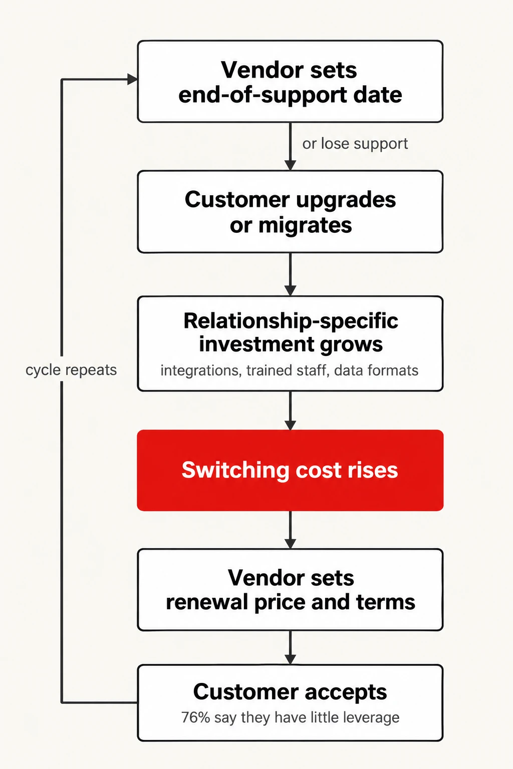 The lock-in cycle. How a support deadline turns into pricing power, per Origina's account