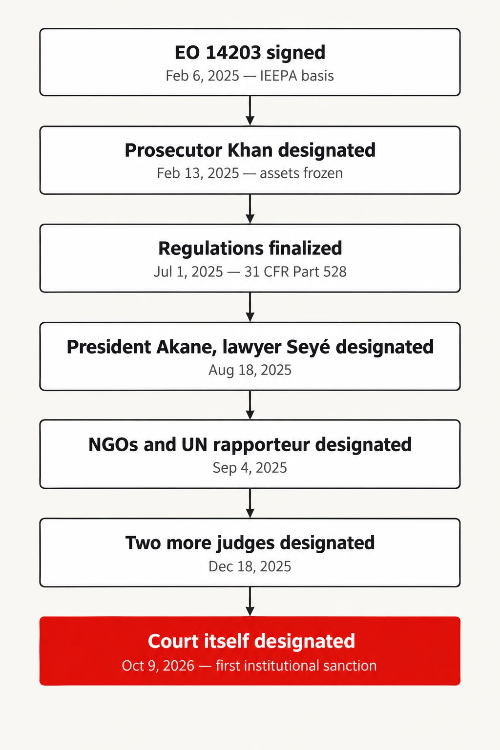 Washington's ICC sanctions escalation. Each step under Executive Order 14203, February 2025 to October 2026