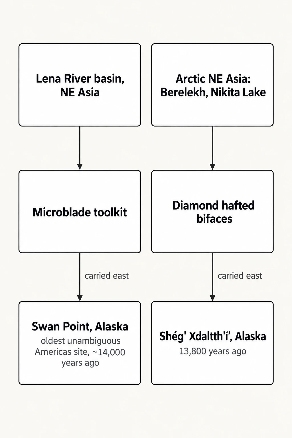 Two hypothesized routes into Alaska. Proposed Late Pleistocene toolkit lineages, per Graf et al., Science Advances (2026)