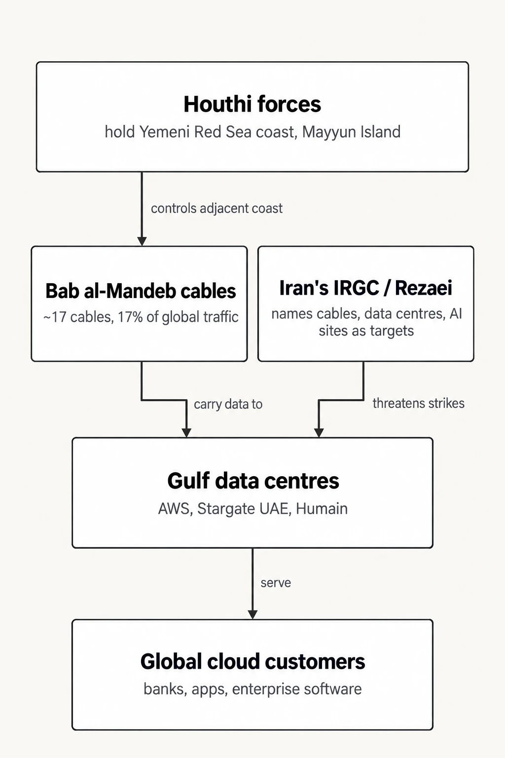 How the threat chains together. The mechanism linking Houthi territory, cables and Gulf cloud