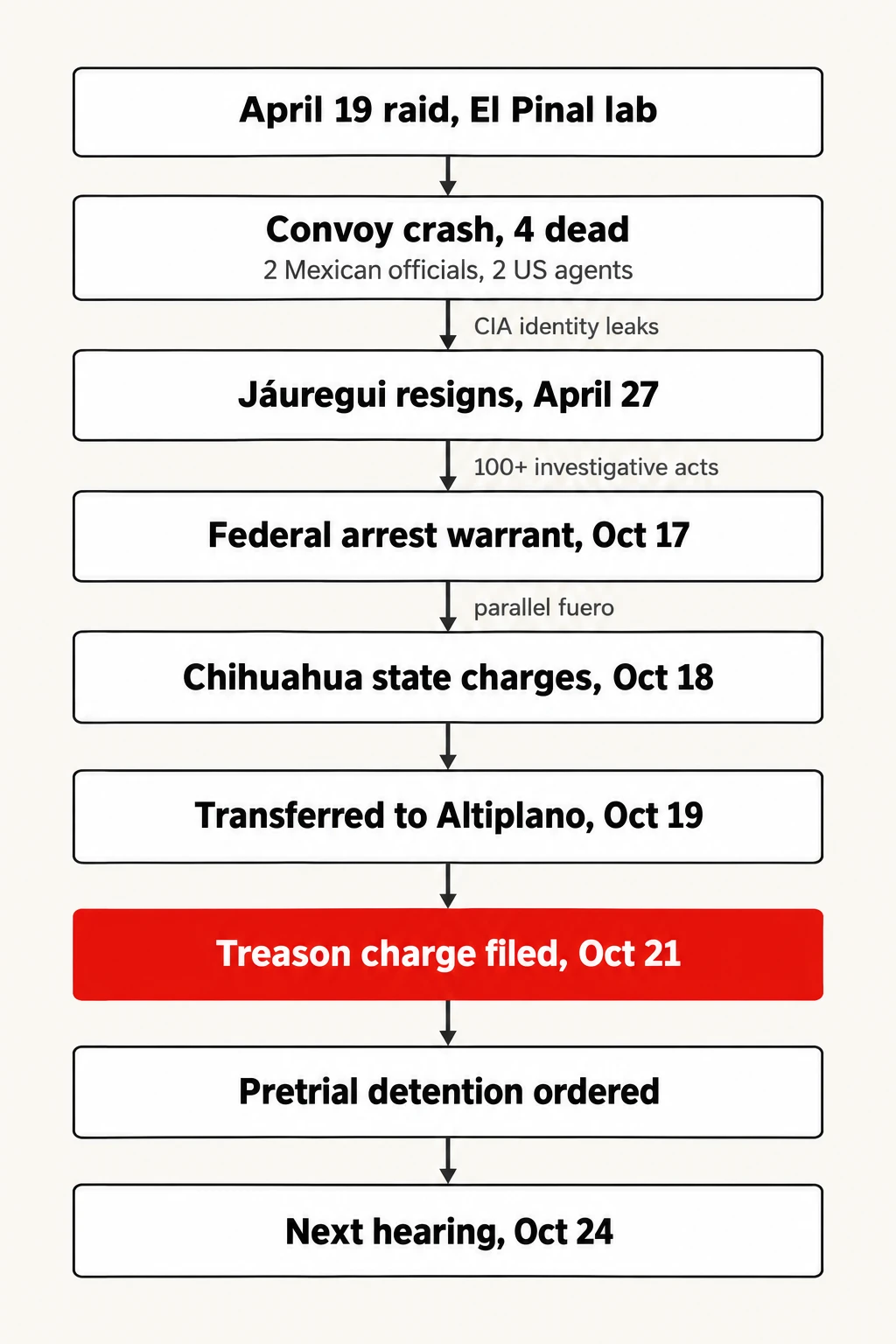From raid to treason charge. Sequence of events in the Jáuregui case, April–October 2026