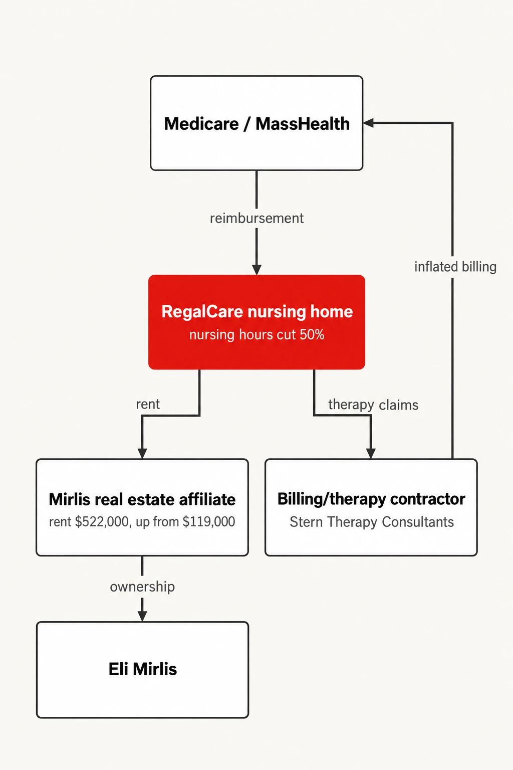 Where a RegalCare home's money went. Payer, operator and Mirlis-affiliated recipients, per the Globe's Spotlight reporting