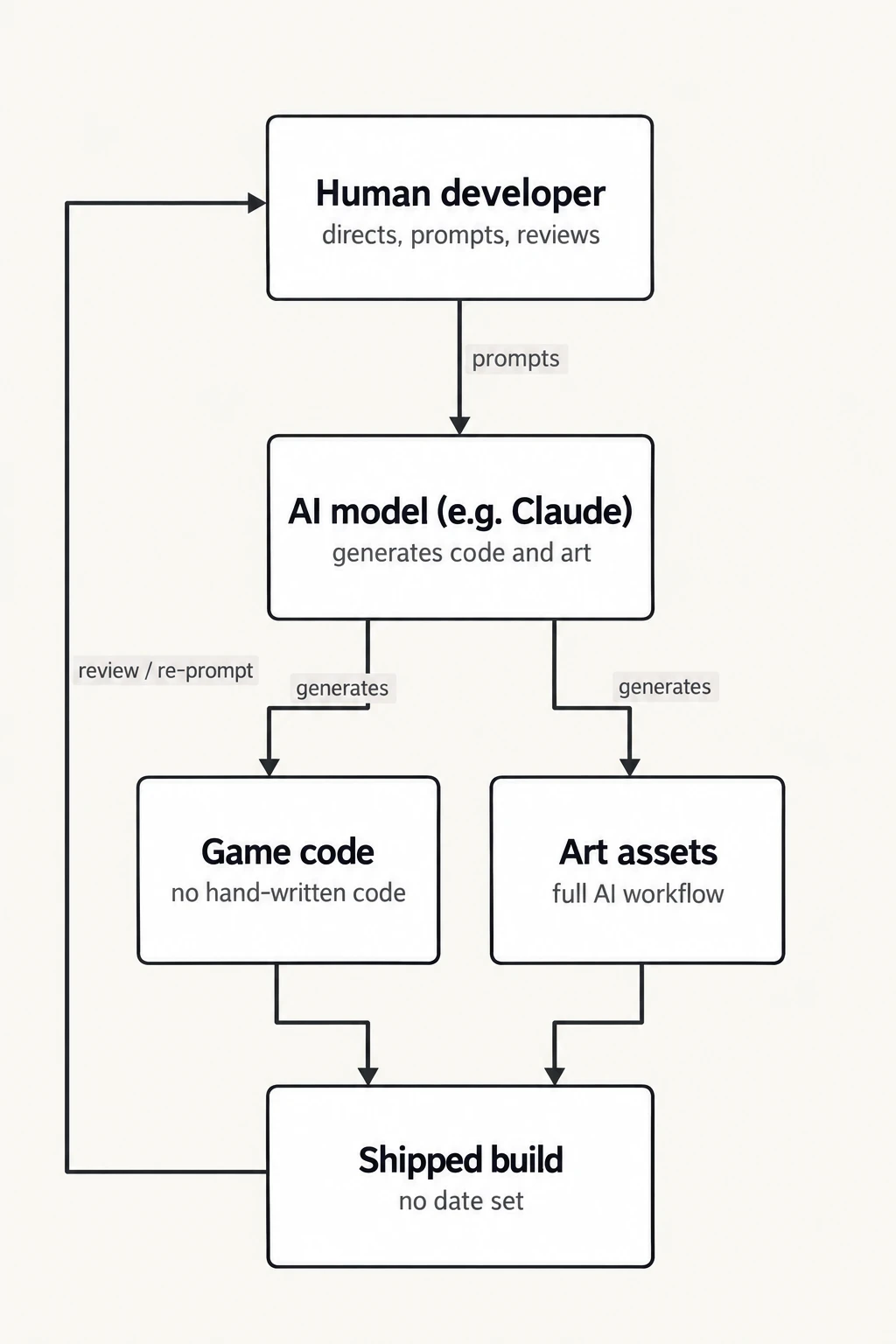 Epic's stated development pipeline. How the Disney shooter is now meant to be built, per internal messages cited by Bloomberg