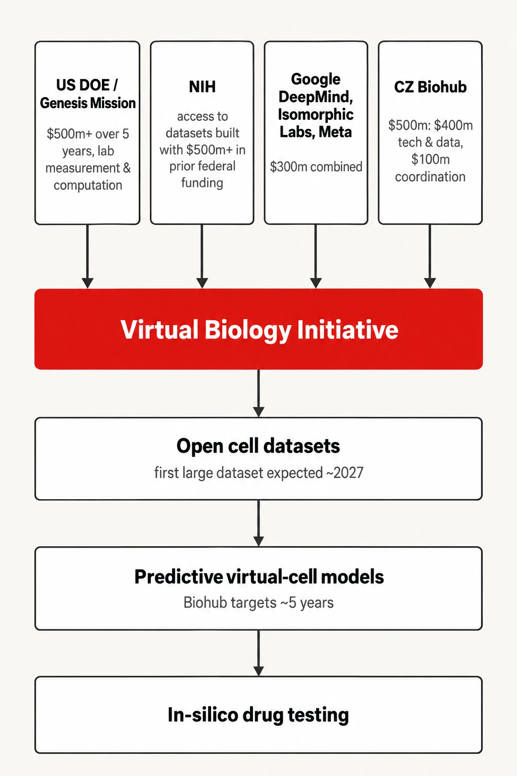 How $1.8bn in biology money is supposed to become a drug. Partner commitments to the Virtual Biology Initiative and what they fund