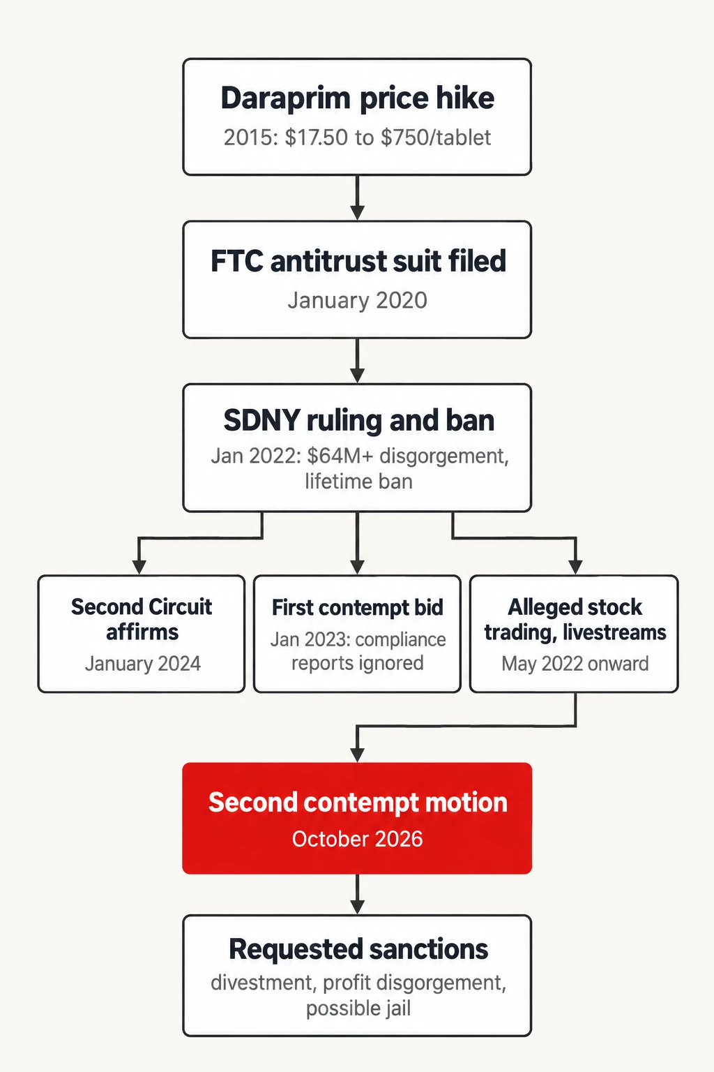 From price hike to second contempt motion. The sequence regulators lay out, over eleven years