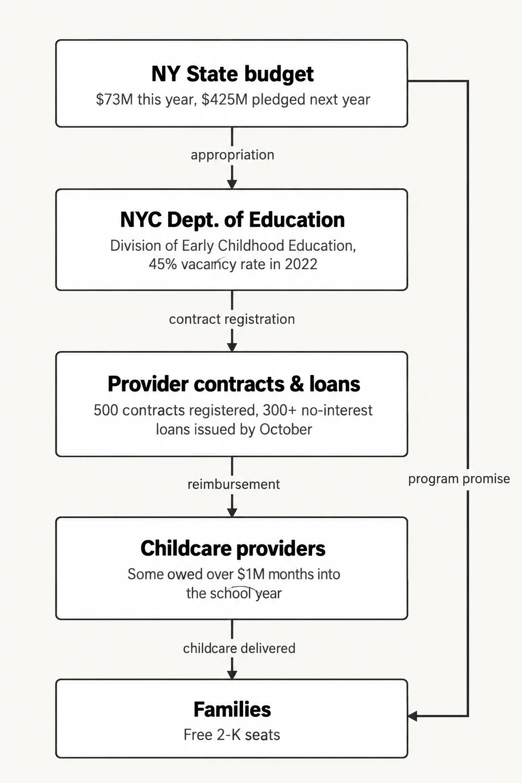 Where the 2-K payment pipeline stalls. How state and city money is supposed to reach providers, and where it has backed up