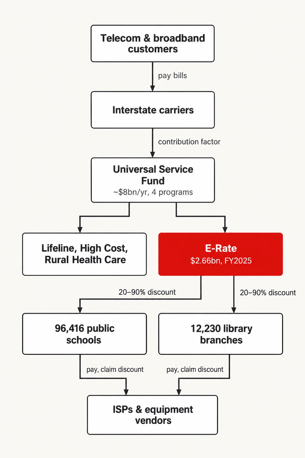 How E-Rate money flows. From phone bills to classroom broadband