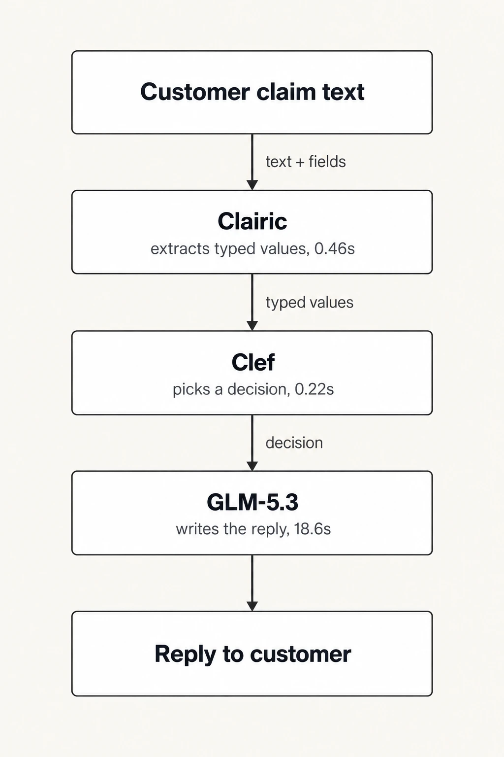 The extract-decide-write pipeline. How Cloudflare's claims-processing demo chains three model types