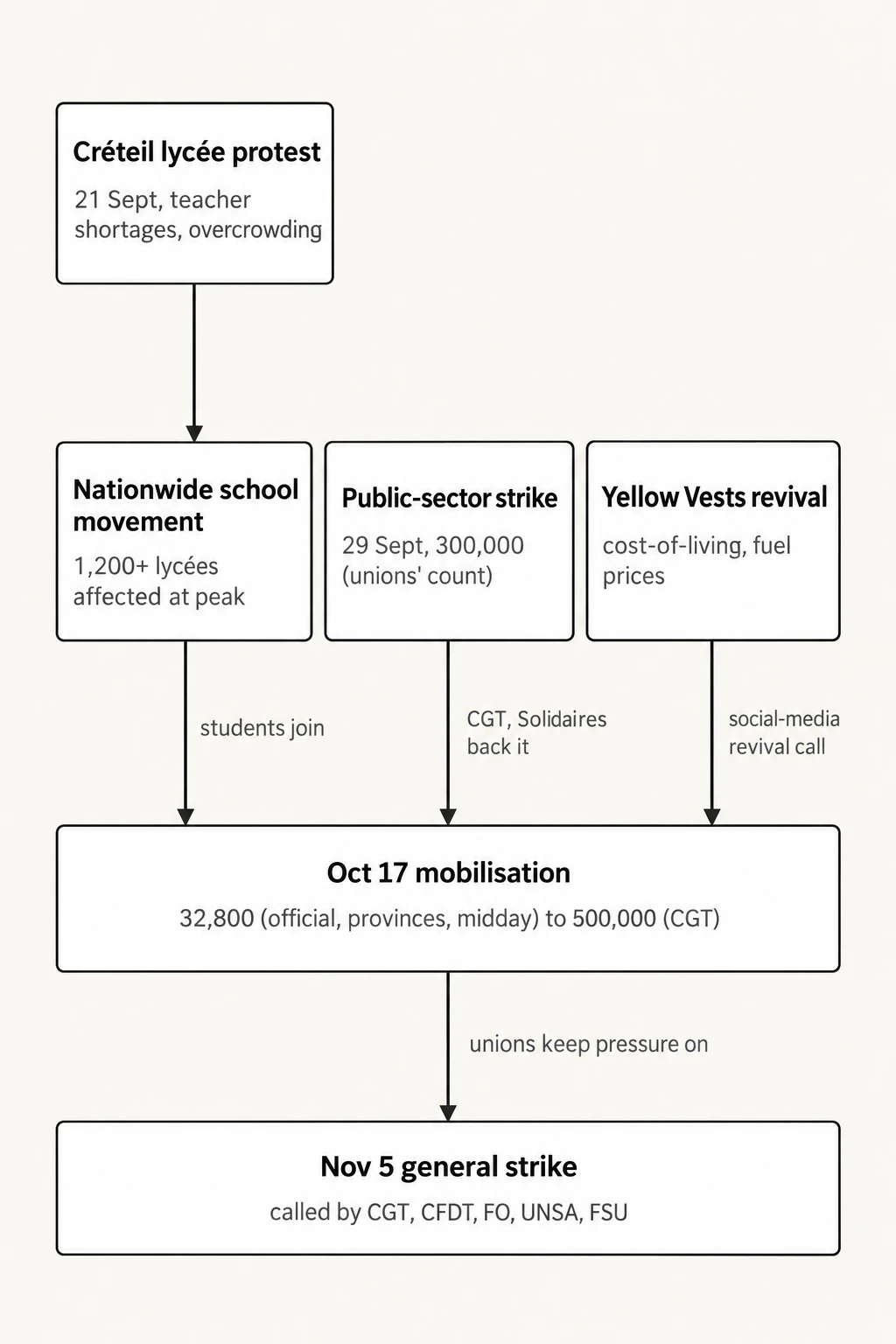 How three protest movements tried to merge. Timeline of convergence, September–November 2026